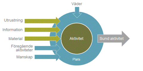 Resultat Figur 4 Exempel på hur det visuella rummet kan se ut. 2. Det visuella rummet. I det visuella rummet ska man få tillgång till information om det aktuella projektet.