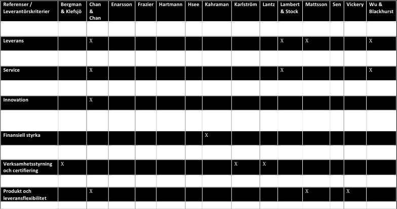 Tabell 3.1 Teoretiska leverantörskriterier 3.5 Relationsnivåer Kahraman et al.