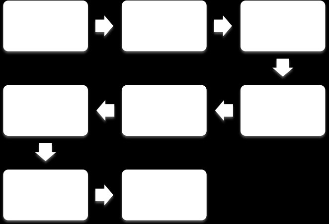 Till de återstående leverantörerna skickas en offertförfrågan, RFQ, där de tekniska specifikationer som kommer från kund eller specifikationer rörande en specifik produkt från ett pågående projekt