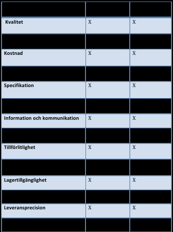 Tabell 5.1 Leverantörskriterier 5.3 Hur kan Kockums leverantörsbedömning utvecklas?