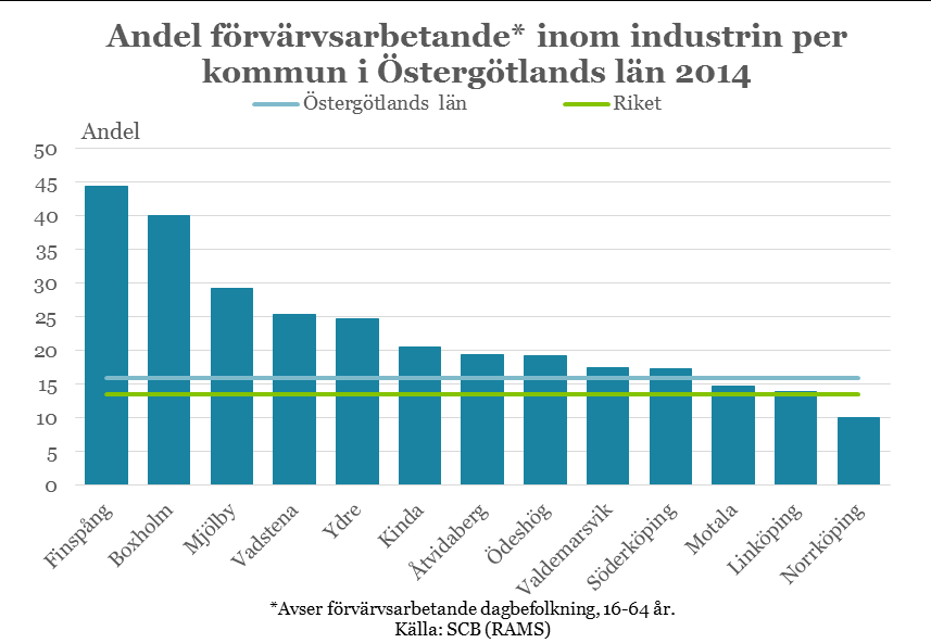14 gott och väl över riksgenomsnittet. Med över 30 000 arbetsplatser i länet är näringen fortfarande mycket betydelsefull för arbetsmarknaden i Östergötland.