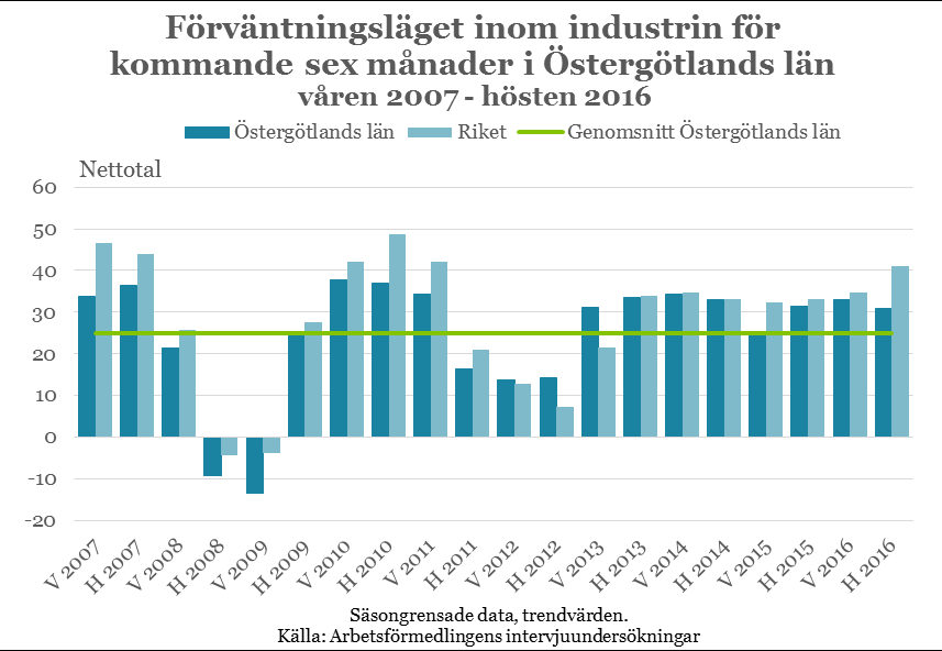 15 Oförändrat förväntningsläge inom industrin Sedan bottennoteringarna under 2011 och 2012 har förväntningsläget för industrin förstärkts.