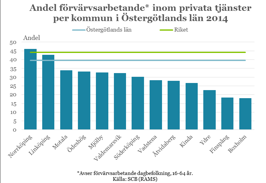 18 Det är inom de privata tjänsterna antalet jobb har utvecklats mest de senaste åren.