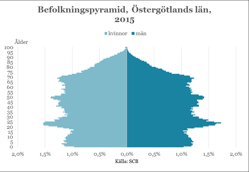 26 Befolkning och arbetskraft Arbetskraften i länet består av de människor som står till arbetsmarknadens förfogande. De kan arbeta eller vara arbetslösa.