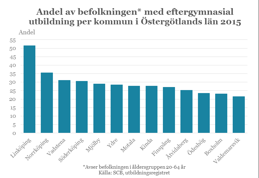 35 Utmaningar på länets arbetsmarknad De största utmaningarna på länets arbetsmarknad är inte unika för länet utan gäller för hela riket. Det handlar om integration och kompetensförsörjning.