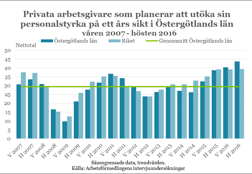 8 starkt och de östgötska företagarna förväntar sig ett kommande anställningsbehov som är väsentligt större än riksgenomsnittet. I diagrammet nedan redovisas s.k. nettotal 1 över privata arbetsgivares anställningsplaner på ett års sikt.