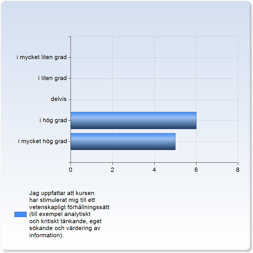 Jag uppfattar att kursen har stimulerat mig till ett vetenskapligt förhållningssätt (till exempel analytiskt och kritiskt tänkande, eget sökande och värdering av information).