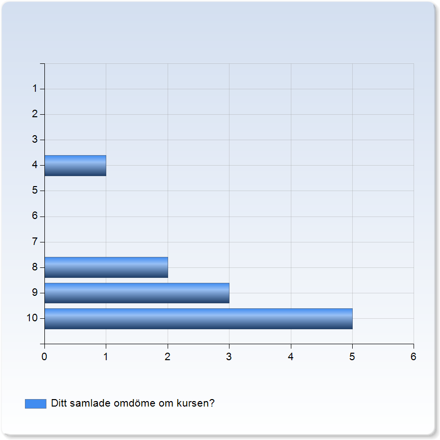 Ditt samlade omdöme om kursen? Ditt samlade omdöme om kursen?