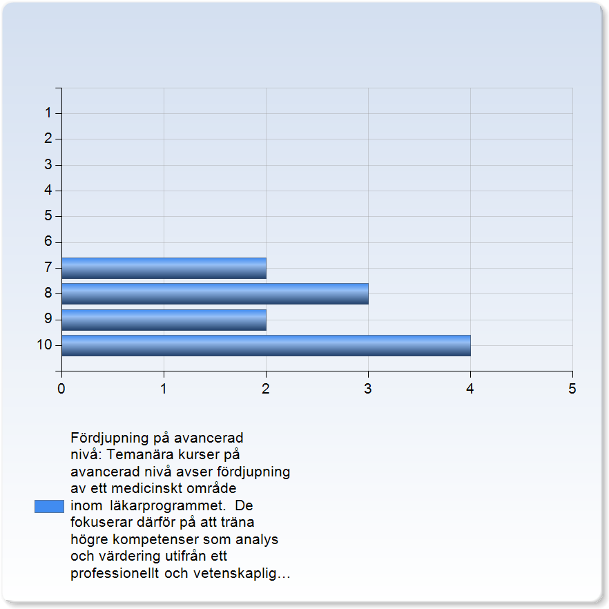 Fördjupning på avancerad nivå: Temanära kurser på avancerad nivå avser fördjupning av ett medicinskt område inom läkarprogrammet.