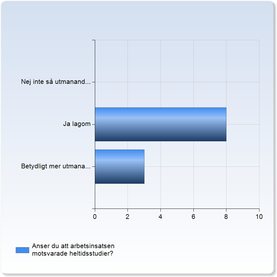 MedelvärdeStandardavvikelseVariationskoefficientMin MedianMax Bedömer du att du kommer att kunna tillämpa din ökade kunskap och förståelse från kursen i ditt kliniska arbete som läkare?