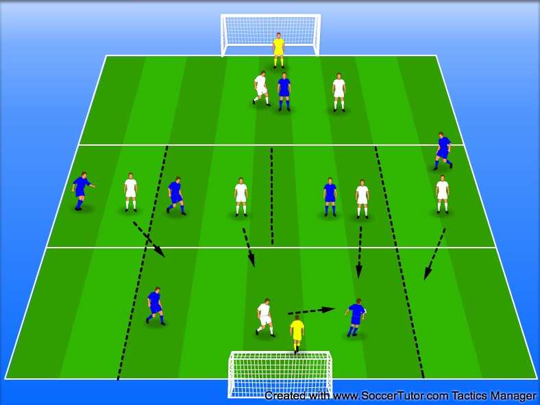 Vinna tillbaka bollen direkt Övning 4 Vad: Träna direkt återerövring i normalt spel på halvplan med uppdelning av zoner.