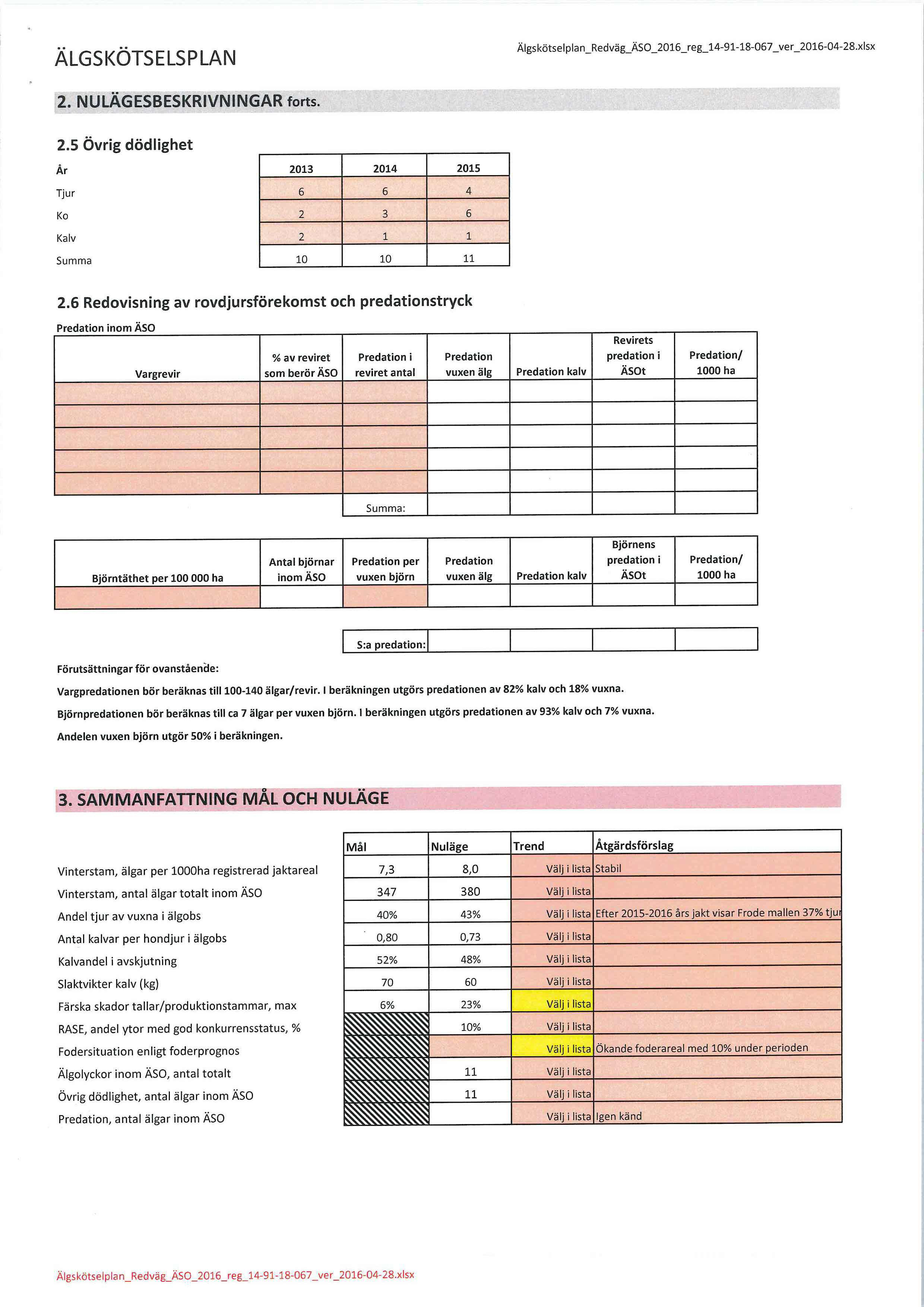 ÄLGSKÖTSELSPLAN Älgskötselplan_Redväg_ÄS0_2016_reg_14-91-18-067_ver_2016-04-28.xlsx 2. NULÄGESBESKRIVNINGAR forts. 2.5 Övrig dödlighet Tjur Ko Kalv Summa 2013 2014 2015 6 6 4 2 3 6 2 1 1 10 10 11 2.