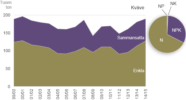 11 Statistikrapport 2016:01 Diagram 1. Fördelning av näringsämnen i olika typer av gödselmedel 1999 2015.