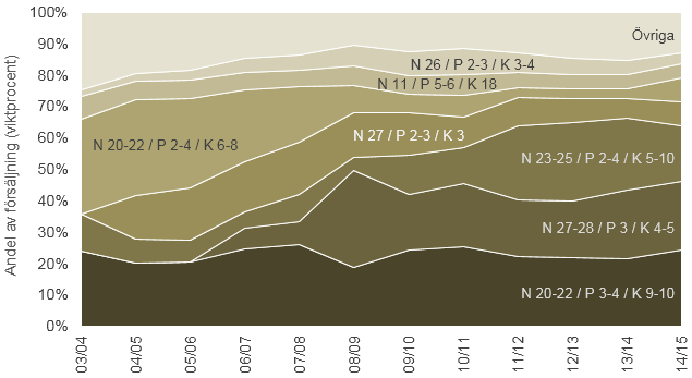 4 Statistikrapport 2016:01 Försäljningen av enkla kvävegödsel uppgick till 479 226 ton 2014/15, vilket var 20 % högre än genomsnittet för de föregående fem åren och en ökning med 9 % sedan 2013/14.