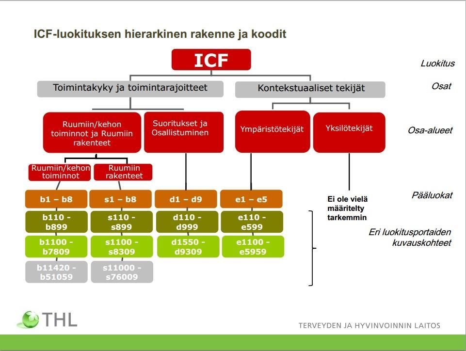 som även klassas i olika grader från ingen funktionsnedsättning till total funktionsnedsättning.