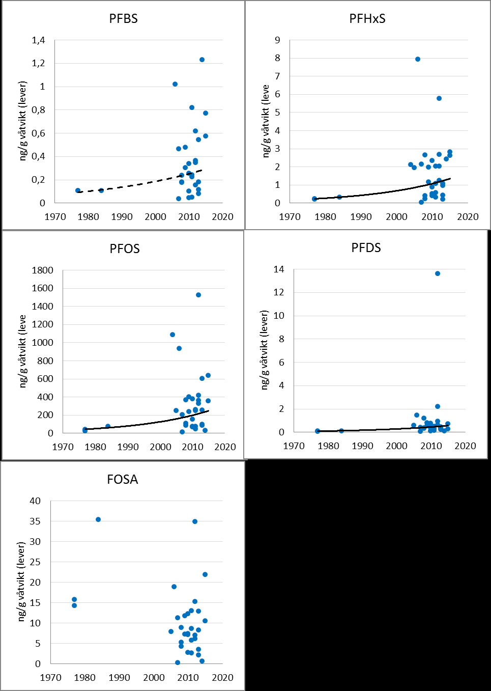 Figur 5. Perfluorerade sulfonater i lever från utter från Norrbottens län. Halterna redovisas i ng/g våtvikt (n=32).