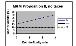 ~Teori~ 3.1.2 M & M proposition II M&M II hävdar att den förväntade avkastningen på eget kapital är positivt relaterad till företagets skuldnivå och att risken ökar då skuldnivån ökar.