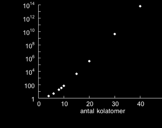 2. Mättade kolväten Strukturisomerer samma summaformel men olika uppbyggnad konstitutionella isomerer, kedjeisomerer, skelettisomerer ju fler kolatomer