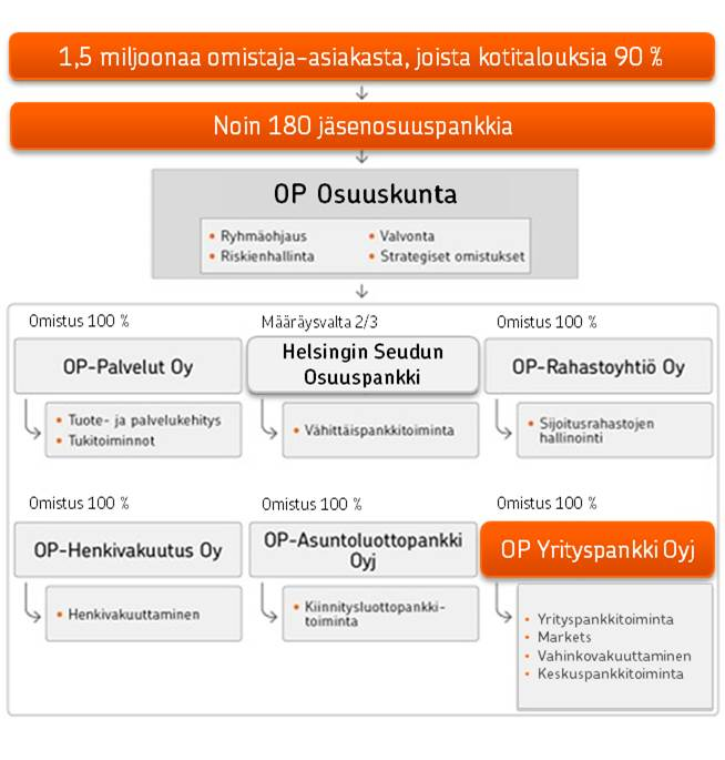 15 (34) OP Gruppen: OP Gruppen består av cirka 180 andelsbanker och deras centralinstitut OP Andelslag samt dess dotterföretag.