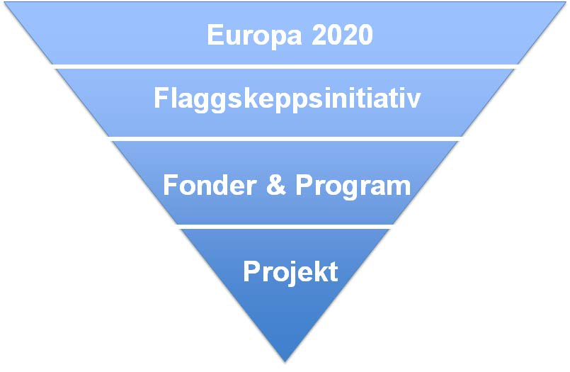 Horisont 2020 Bidra till EU:s tillväxt genom forskning och innovation.