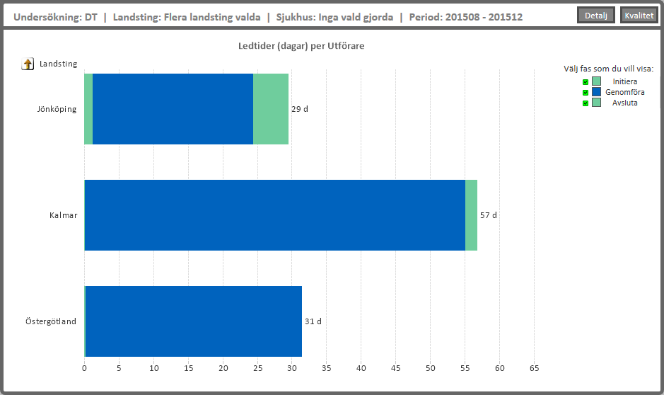 7 Bilaga 2 Ledtider inom bild- och funktionsmedicin, aug-dec 2015 Figur 1: Ledtider och