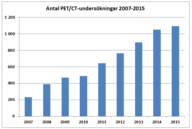 8 Bilaga 3 PET/CT-undersökningar produktion och tillgänglighet Antalet utförda PET/CT-undersökningar per år på
