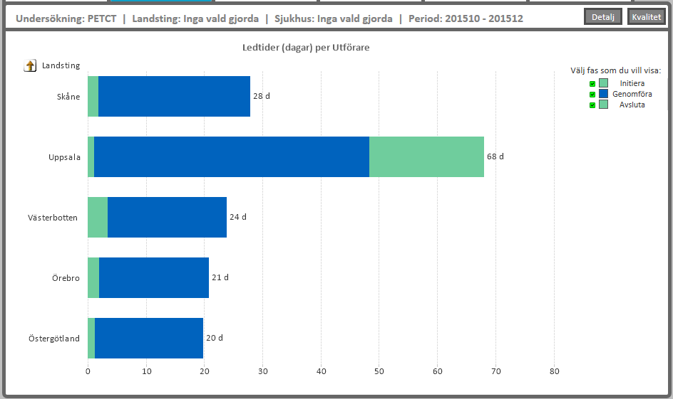 År 2007 utfördes 231 undersökningar jämfört med 2015 då 1092 undersökningar genomförts.