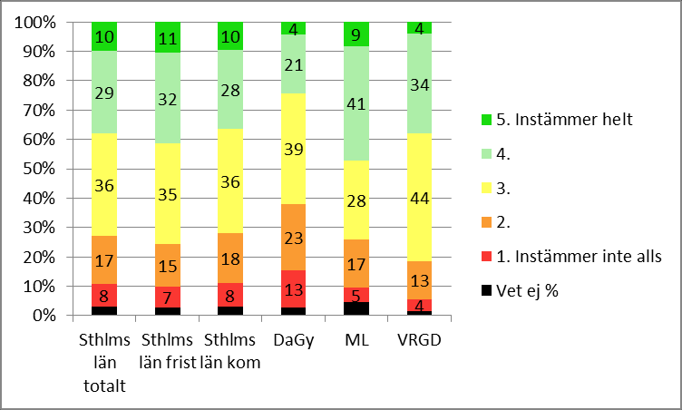 kategorier. Alla gymnasier har arbetet med att utveckla elevernas inflytande över sitt lärande och resultatet måste analyseras på varje gymnasium.