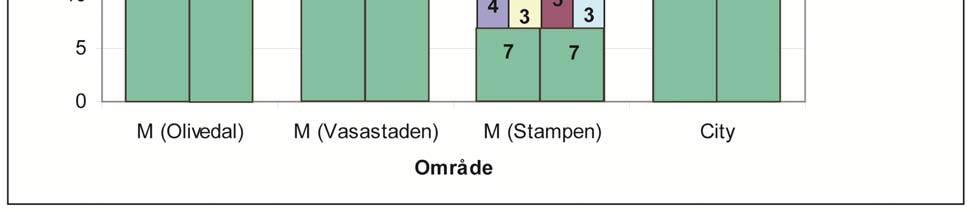 alltså mer än 3 timmar, markerade med breda gröna staplar.