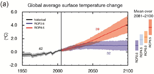 Sida 10 av 114 Figur 1: Global medeltemperaturökning för olika scenarier. Röd linje visar ett scenario (RCP 8.5) med mycket hög halt av växthusgaser, blå linje visar ett scenario (RCP 2.