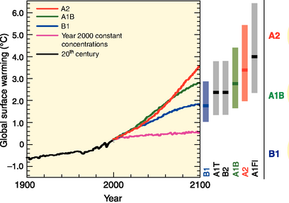 Sida 11 av 114 Figur 2: Globala klimatscenarier enligt IPCC. (IPCC 2007). Förändringarna visas i relation till runt 1990. Den globala temperaturökningen fördelar sig inte jämnt över jorden.