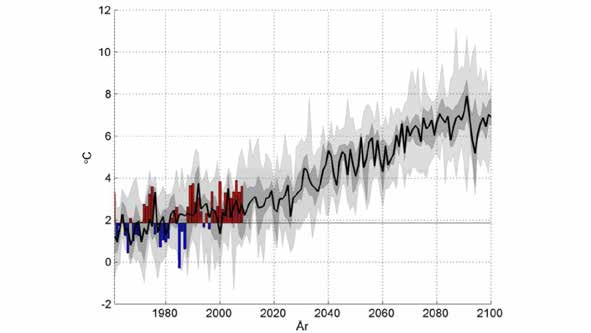 Sida 15 av 114 3.2.1 Temperatur Fram till 2040 kommer klimatförändringarna att bli tydliga i Sollefteå kommun. Årsmedeltemperaturen förväntas ha ökat med ca 2,5 C, se Figur 4.