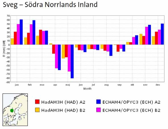 Sida 53 av 114 Figur 34: Beräknad förändring i avrinning (mm) för Sveg mellan perioden 2071 2100 och perioden 1961 1990 med olika klimatscenarier.