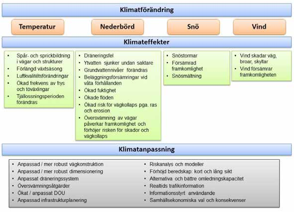 Sida 66 av 114 Figur 39: Översikt över klimatförändringarna som påverkar vägtransportsystemen, de specifika klimateffekterna som förväntas påverka samt exempel på klimatanpassningsåtgärder (Arvidsson