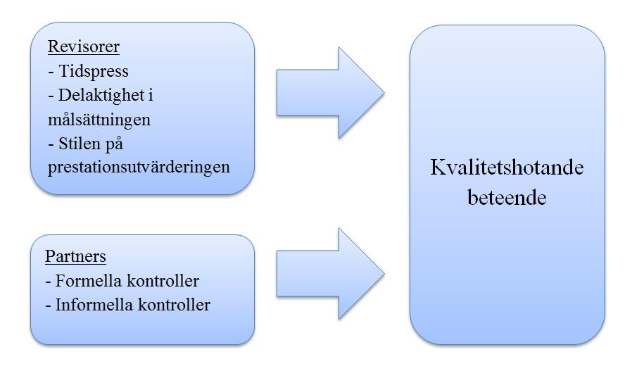 2.4 Teoretisk analysmodell Sweeney & Pierce (2004b), som intervjuade revisorer, fokuserade sin studie kring en kategori som kan leda till kvalitetshotande beteende som benämns