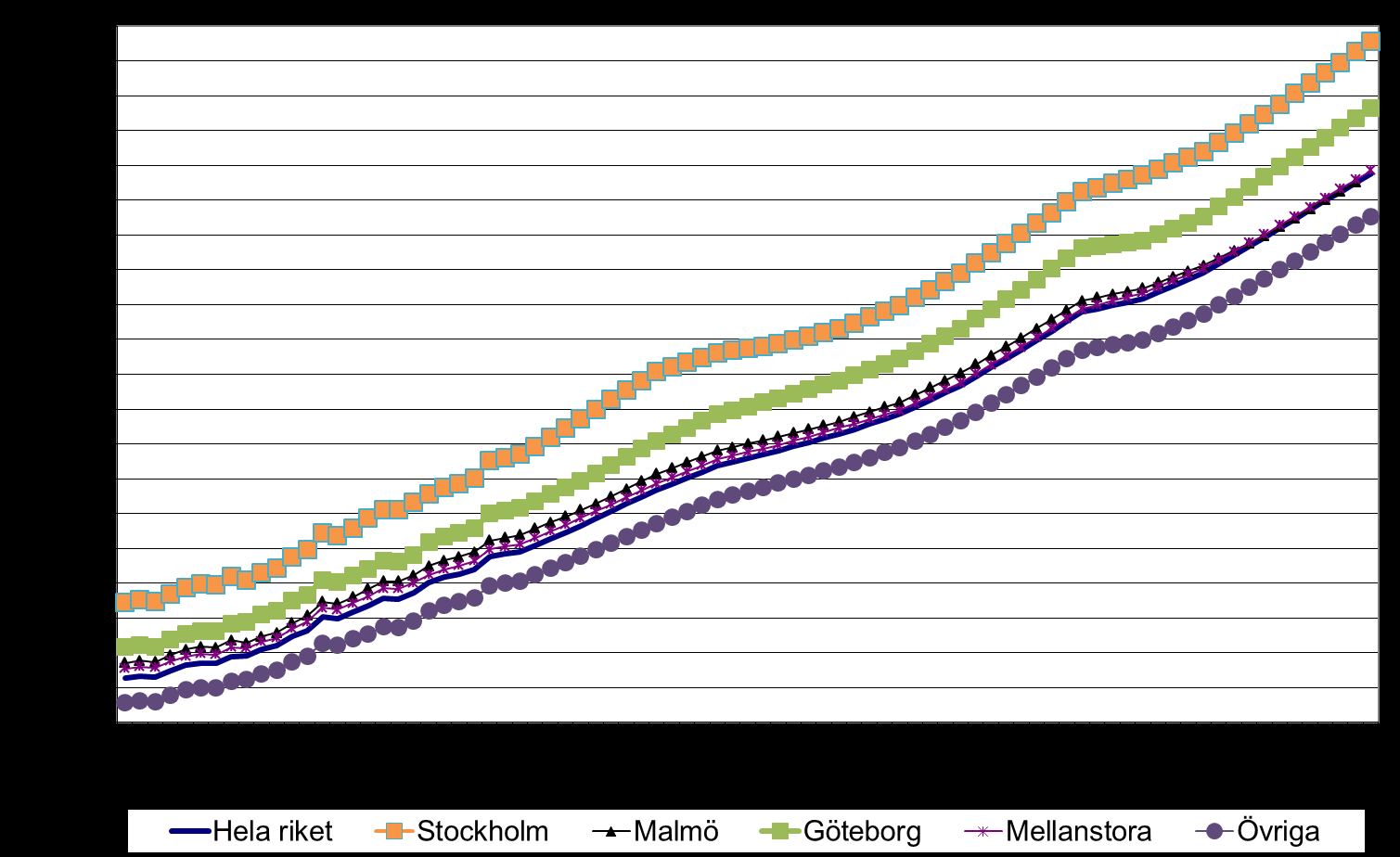 väsentligt under stockholmsnivån, utan Boindex ligger på 91,7. Malmöregionen sjunker återigen under 100-strecket (98,3 jämfört med förra kvartalets 100,1).