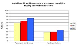 Säkerhetsarbetets utveckling före och efter reformen Ds 2009:47 genom enkäter mellan olika år, att förekomsten av brandvarnare och handbrandsläckare har ökat i samhället (se bild nedan).