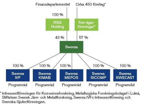 Ägandeförhållanden Swerea & dotterbolag 2005 Korrosionsinstitutet + Institutet för