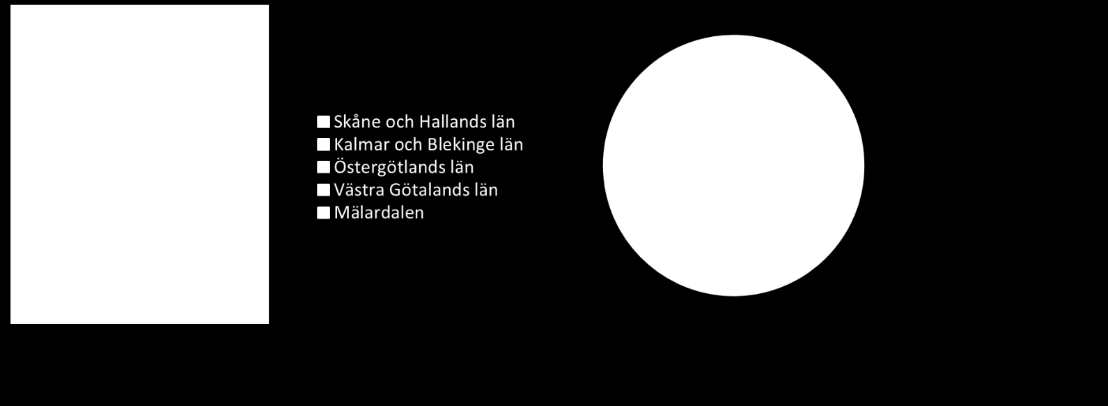 Resultatet från studien redovisas genomgående utifrån denna regionindelning alternativt som en sammanställning av prover från samtliga provtagningsregioner för att ge en bild av situationen i Sverige