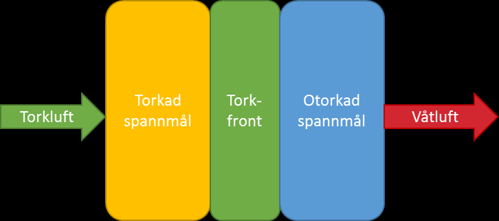 INLEDNING Torkning av spannmål Det finns olika typer av torkar; kalluftstorkar, varmluftstorkar och silotorkar.
