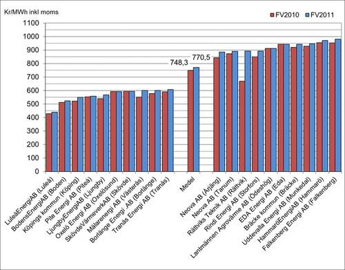 Prisjämförelse 2010 och 2011 2010 Värmepump 818 kr/mwh Uppsala ligger i år under medelnivå: 2011