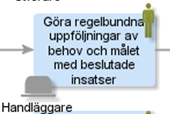 Uppföljning Handläggare har ansvar för uppföljning av beslutade insatser.