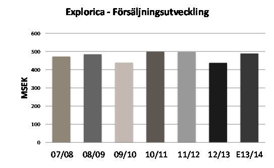 med förväntningarna. EBITDA-resultatet var i linje med föregående år trots försäljningsminskningen.