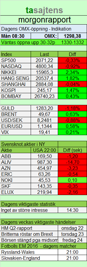 SP500- och DAX-terminen på morgonen Utveckling efter Stockholmsbörsens