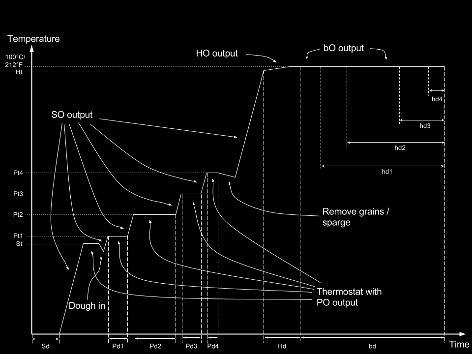 termostatläge (hålla konstant temp): 30% HO: output: effekt under hotbreak, för att hålla en temperatur: 80% bo: output: effekt vid kokning: 100% Pd: Tidsenehet som effekten beräknas utifrån: