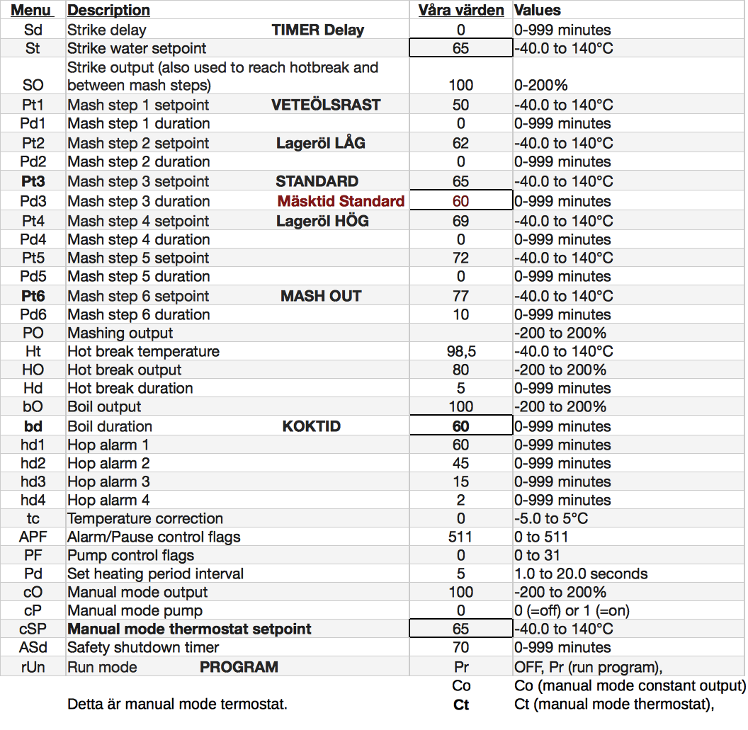 Alla parametrar och våra värden Följande parametrar behöver ses över: Strike water Setpoint: St: 65, om temp är lägre, t.ex. vid veteöl.