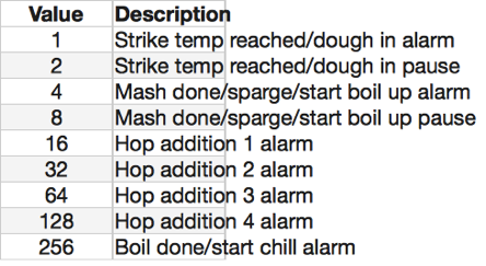 Alarm Summa= 511 = APF = ALLA ALARM Vill man ta bort ett larm, t.ex. humlelarmet vid 45 min, så skriver man in 511-32 = 479 vid APF.