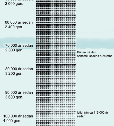 generationer Ismannen ca 3 300 f.kr.