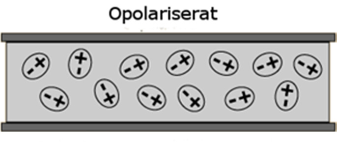 4 Metoder 4.1 DIELEKTRICITETSKONSTANT OCH PERMITTIVITET Permittivitet är en storhet som anger ett mediums förmåga att polariseras under inverkan av ett elektriskt fält (se figur 6).