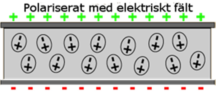 Ett dielektriskt medium med laddade partiklar skapar en polarisationseffekt om de utsätts för ett elektriskt fält, exempelvis mikrovågor.